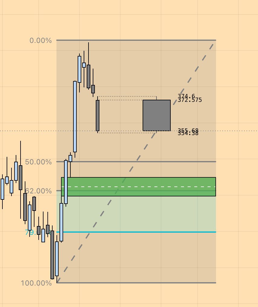 GOOGL technical chart showing green box support zone